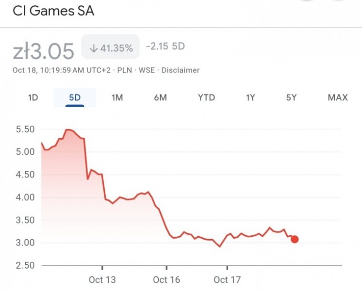 Акции издателя Lords of the Fallen CI Games упали на 41%