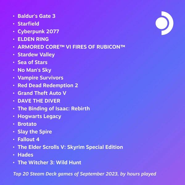 Baldur's Gate 3 обогнала Starfield в топе игр Steam Deck за сентябрь