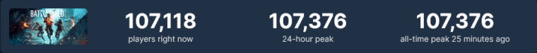 Battlefield 2042 побила собственный рекорд по количеству одновременных игроков в Steam