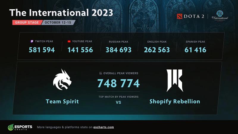 Матч Spirit и Shopify Rebellion стал самым популярным на The International 2023 Dota 2