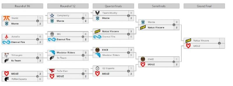 Natus Vincere и MOUZ вышли в финал ESL Pro League CS:GO