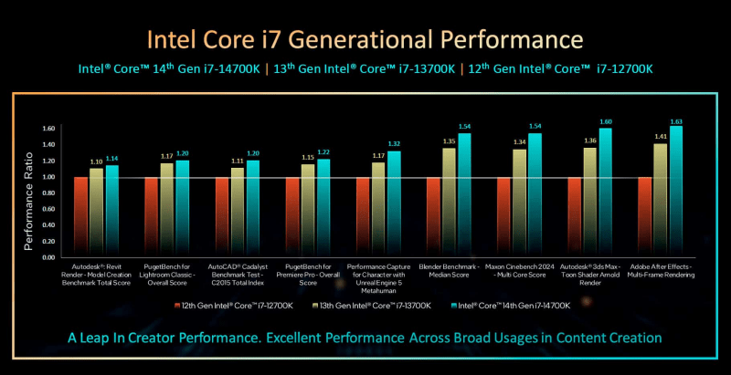 стоимость процессоров Intel Core Raptor Lake Refresh 14-го поколения будет такой же, как и у серии 13-го поколения