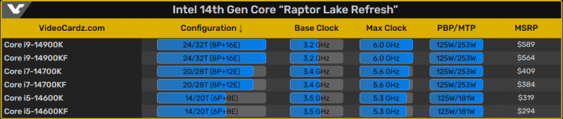 стоимость процессоров Intel Core Raptor Lake Refresh 14-го поколения будет такой же, как и у серии 13-го поколения