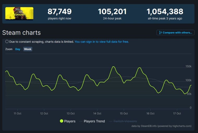 Средний трафик на Cyberpunk 2077 в Steam — 100 тысяч человек в день с момента запуска Phantom Liberty