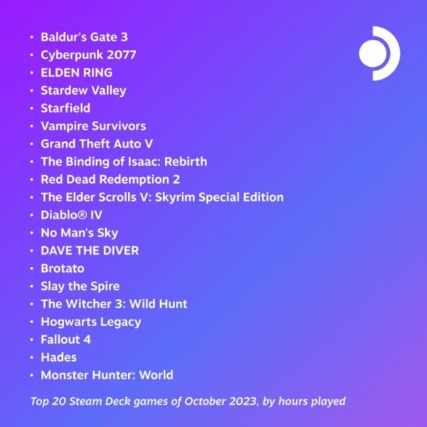 Baldur's Gate 3 стала самой популярной игрой месяца в Steam Deck в третий раз подряд