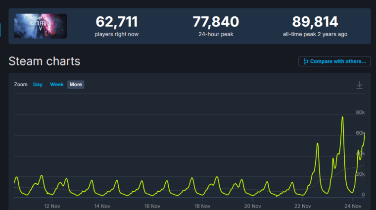 Количество игроков Battlefield V в Steam значительно увеличилось