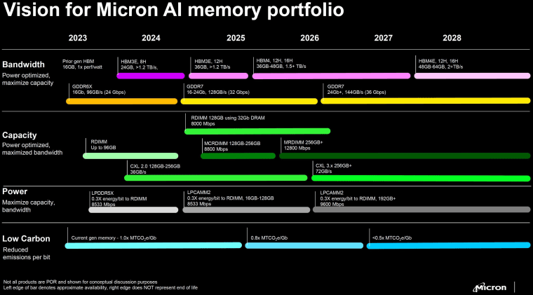 Micron выпустит GDDR7 во второй половине 2024 года, а GDDR7+ — в первой половине 2026 года
