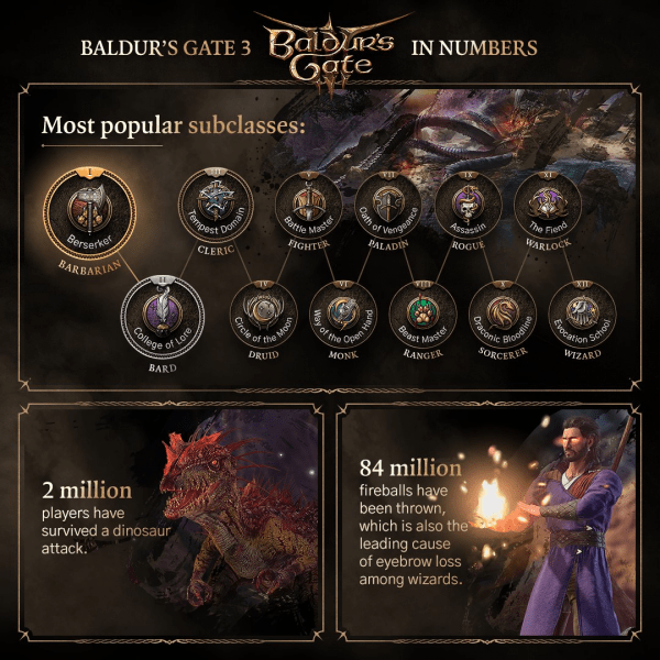 1,24 миллиона игроков Baldur's Gate 3 превратились в сыр: Larian Studios делится занимательной статистикой