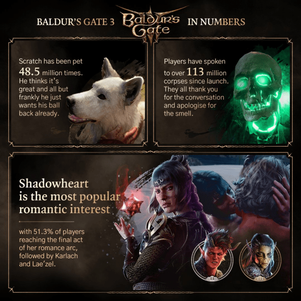1,24 миллиона игроков Baldur's Gate 3 превратились в сыр: Larian Studios делится занимательной статистикой