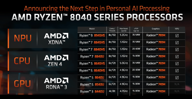 AMD представила APU Ryzen 8000 Hawk Point Zen 4, iGPU RDNA 3 и обновленный XDNA AI NPU