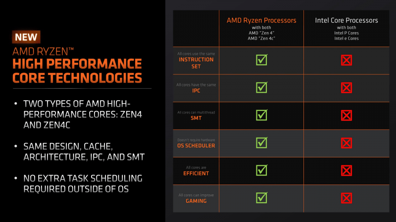 AMD представила APU Ryzen 8000 Hawk Point Zen 4, iGPU RDNA 3 и обновленный XDNA AI NPU