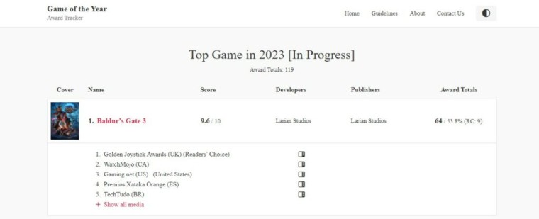 Baldur’s Gate 3 получила 64 награды «Игра года