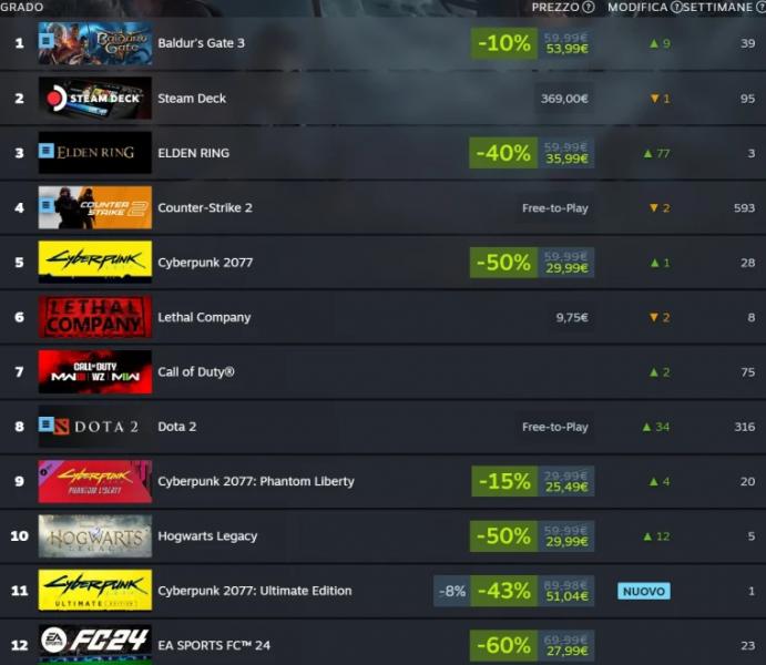 Baldur’s Gate 3 возвращается на вершину чартов Steam благодаря зимней распродаже
