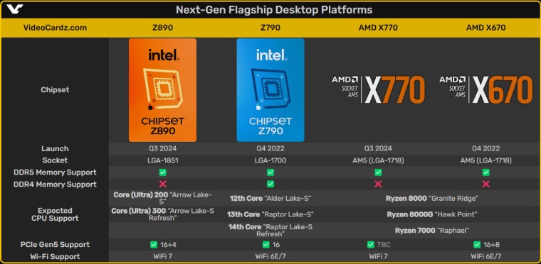 Ожидается, что материнские платы следующего поколения AMD серии 700 AM5 и Intel 800 серии LGA 1851 будут выпущены в третьем квартале 2024 года