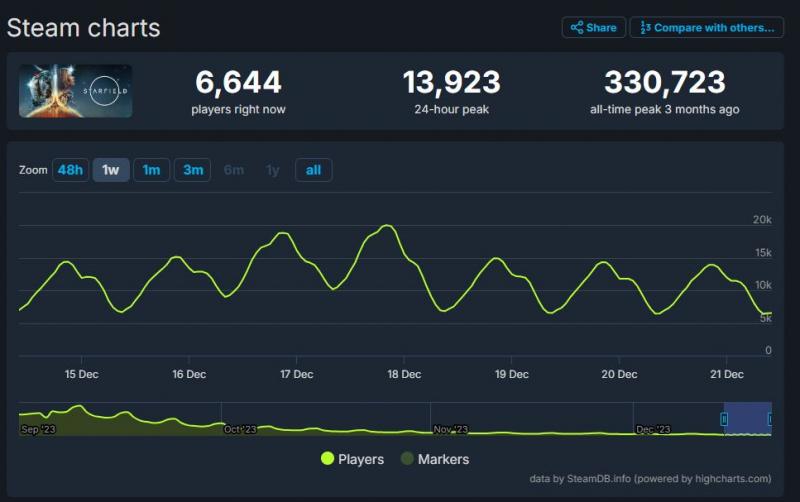 Starfield продолжает терять игроков; среднее количество игроков в Steam упало до 14 000