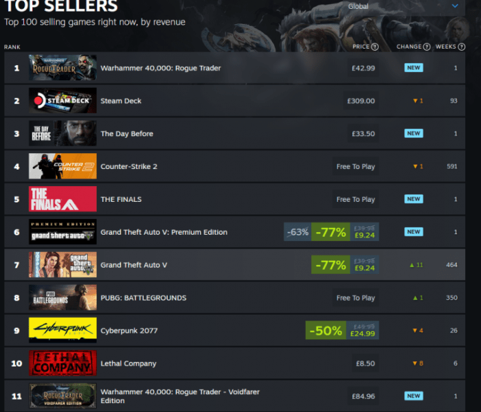Warhammer 40,000: Rogue Trader сейчас на первом месте мирового рейтинга Steam