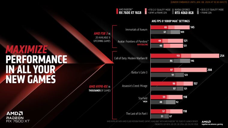AMD выпускает Radeon RX 7600 XT 16 ГБ с ценой от 329 долларов