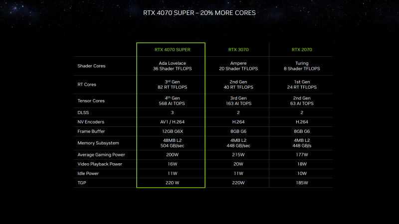 Кэш L2 GPU для GeForce RTX 4070 SUPER составит 48 МБ, а не 36 МБ как было указано ранее