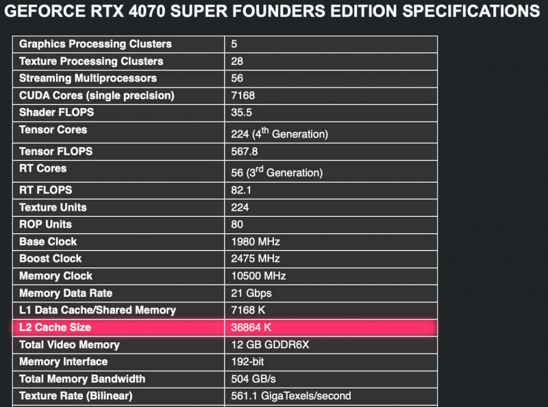 Кэш L2 GPU для GeForce RTX 4070 SUPER составит 48 МБ, а не 36 МБ как было указано ранее
