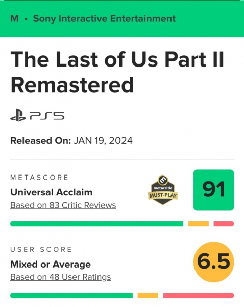 The Last of Us Part 2 Remastered получает много негативных пользовательских отзывов на Metacritic