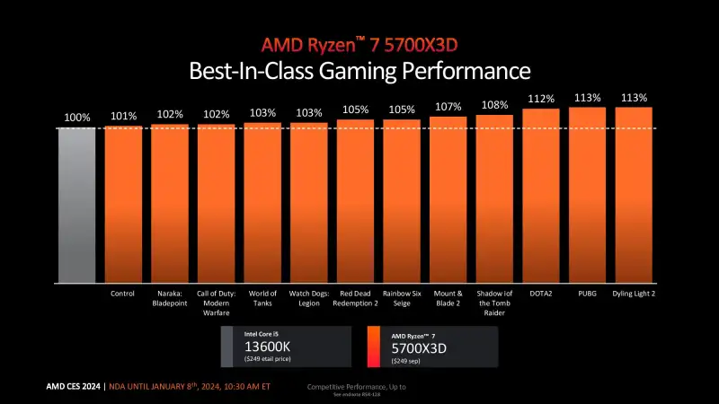 Живее всех живых: AMD представила 5700X3D, 5700, 5600GT и 5500GT процессоры для АМ4